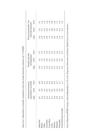 Table B3.1  Expenditure on health: comparison with some Latin American countries (as % of GDP)

	                                   General government 	                  Prepaid and risk- 	               Private households’ out-
	                                  expenditure on health	                   pooling plans	                     of-pocket payment
	                                 1995	2000	2007	                      1995	2000	2007	                      1995	2000	2007

Argentina	                         5.0	5.0	4.6	                         0.9	1.3	2.7	                         2.3	2.5	2.1
Brazil	                            2.9	2.9	4.9	                         1.2	 1.5	 1.2	                       2.6	2.7	2.4
Chile	                             2.5	3.0	3.0	                         1.5	1.6	1.2	                         1.6	1.5	1.4
Colombia	                          4.3	6.2	6.4	                         0.5	0.6	0.6	                         2.6	0.9	0.4
Costa Rica	                        5.0	 5.0	 5.9	                       0.0	 0.0	 0.2	                       1.3	 1.3	 1.9
Cuba	                              5.2	 6.1	9.9	                        0.0	0.0	0.0	                         0.5	0.6	0.6
Mexico	                            2.4	2.6	3.0	                         0.1	0.1	0.2	                         3.2	2.8	3.3
Panama	                            4.8	5.3	5.7	                         0.4	0.5	0.4	                         1.9	2.0	1.7
Venezuela	                         2.3	3.2	2.7	                         0.1	0.1	0.1	                         2.0	2.5	2.4
Latin American average	            3.3	3.6	4.1	                         0.5	0.8	0.7	                         2.3	2.4	2.3

Source: Data from WHO (2009), cited in Hernández, L. O. et al., Progressive Alternatives of Primary Health Care in Latin America
 