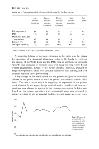 88   |  Section b:3

   Table B3.2  Comparison of development indicators (by the late 1970s)

   	    Low- 	   Lower-	   Upper-	    High-	                                                                            Sri
    	  income 	  middle-	  middle-	  income	                                                                           Lanka
   	  countries	income	 income	countries
   		           countries	countries	

   Life expectancy	                            51	 52	 62 	 72	 64
   IMR	                                       138	98	 83	 21	 42
   Death rate per 1,000
    population	                               16	                14	              10	                9	                  7
   Literacy (%)	                             36	                 57	              67	               97	                  85
   GNP per capita ($)	                       225	               566	             1800	             8222	                270

   Source: Hansen et al. (1982), cited in Bjorkman (1987)

      A worsening balance of payments situation in the 1970s was the trigger
   for imposition of a structural adjustment policy in Sri Lanka in 1977, on
   the dictates of the World Bank and the IMF, with an emphasis on economic
   ‘growth’ over measures to promote social well-being (Herring 1987). Social
   welfare programmes, instead of the earlier universal character, changed to
   targeted programmes. There were cuts, for example in food subsidy, and food
   coupons replaced direct provisioning.
      A key change in the health sector was the permission granted to medical
   officers in the public sector to work as private practitioners outside office
   hours. This was a major factor in triggering an expansion of the private
   medical sector. In the 1990s, foreign medical service providers and insurance
   providers were allowed to operate in the country, government facilities were
   leased out for private operation, and concessional loans were provided to
   private investors to set up medical facilities in rural areas. In recent years,

                 2.5



                 2.0
Percent of GDP




                 1.5

                                                                                                          B3.2  Public expendi-
                                                                                                          ture on health as a
                 1.0
                                                                                                          percentage of GDP,
                                                                                                          1977–2009 (source:
                                                                                                          Institute for Health
                 0.5                                                                                      Policy (2009) and
                                                                                                          Fernando (2001)

                 0.0
                   1977 1981 1989 1995 1996 1997 1998 1999 2000 2001 2002 2003 2004 2005 2006 2007 2008
 