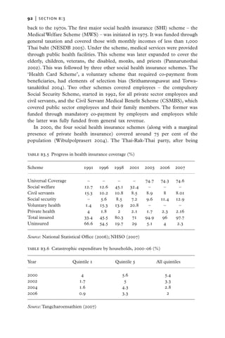 92   |  Section b:3

back to the 1970s. The first major social health insurance (SHI) scheme – the
Medical Welfare Scheme (MWS) – was initiated in 1975. It was funded through
general taxation and covered those with monthly incomes of less than 1,000
Thai baht (NESDB 2005). Under the scheme, medical services were provided
through public health facilities. This scheme was later expanded to cover the
elderly, children, veterans, the disabled, monks, and priests (Pannarunothai
2002). This was followed by three other social health insurance schemes. The
‘Health Card Scheme’, a voluntary scheme that required co-payment from
beneficiaries, had elements of selection bias (Srithamrongsawat and Torwa-
tanakitkul 2004). Two other schemes covered employees – the compulsory
Social Security Scheme, started in 1992, for all private sector employees and
civil servants, and the Civil Servant Medical Benefit Scheme (CSMBS), which
covered public sector employees and their family members. The former was
funded through mandatory co-payment by employers and employees while
the latter was fully funded from general tax revenue.
   In 2000, the four social health insurance schemes (along with a marginal
presence of private health insurance) covered around 75 per cent of the
population (Wibulpolprasert 2004). The Thai-Rak-Thai party, after being

Table B3.5  Progress in health insurance coverage (%)

Scheme	                    1991	 1996	1998	2001	2003	2006	2007

Universal Coverage	           –	–	–	–	              74.7	 74.3	 74.6
Social welfare	             12.7	12.6	45.1	32.4	 –	 –	 –
Civil servants	             15.3	 10.2	 10.8	 8.5	   8.9	   8	  8.01
Social security	              –	   5.6	  8.5	  7.2	  9.6	 11.4	 12.9
Voluntary health	            1.4	 15.3	 13.9	 20.8	   –	–	–
Private health	               4	1.8	2	2.1	           1.7	 2.3	  2.16
Total insured	              33.4	 45.5	 80.3	  71	  94.9	  96	  97.7
Uninsured	                  66.6	54.5	19.7	 29	 5.1	 4	 2.3

Source: National Statistical Office (2006); NHSO (2007)

Table B3.6  Catastrophic expenditure by households, 2000–06 (%)

Year	                 Quintile 1	          Quintile 5	       All quintiles

2000	 4	 5.6	5.4
2002	 1.7	5	3.3
2004	 1.6	4.3	2.8
2006	 0.9	3.3	 2

Source: Tangcharoensathien (2007)
 