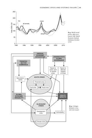 economic crisis and systemic failure  |  11

                 250



                 200

                          rice                                    maize
Index 2005=100




                                 all cereals
                 150



                 100
                                                                                                                   A1.3  World cereal
                                                                   wheat                                           prices, 1980-2010
                                                                                                                   (source: IMF. World
                  50
                                                                                                                   Economic Outlook
                                                                                                                   database, October
                                                                                                                   2010)
                   0
                   1980          1985          1990            1995           2000          2005         2010




                                                          UNEQUAL
                                                          ECONOMIC
                                                        INTEGRATION                        UNDEMOCRATIC
                                                                                              GLOBAL
                                                                                            GOVERNANCE
                             FINANCIAL
                              SECTOR
                            DOMINANCE

                                                                                      Failure to      Failure to
                                                                                     avoid, avert      alleviate
                                                                                      or resolve       impacts
                                                                                        crises         of crises

                                                      ACUTE CRISES
                       Speculative
                         capital
                                                       Financial crisis


                                               Fuel crisis            Food crisis



                     GLOBAL
                                                                                                      HEALTH
                    ECONOMIC
                                                                                                     IMPACTS
                   INEQUALITY



                                                         ‘SLOW-BURN’
                                                            CRISES                                                  A1.4 Linkages
                                                                                                                    between crises
                                                                                                                    and root causes
                                                             Development
                                                                                                Vulnerability
                                                                crisis




                                                             Climate crisis
 