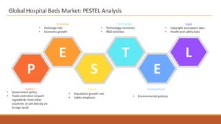 Global Hospital Beds Market: PESTEL Analysis
P
E
S
T
E
L
Economy
• Exchange rate
• Economic growth
Technology
• Technology incentives
• R&D activities
Legal
• Copyright and patent laws
• Health and safety laws
Politics
• Government policy
• Trade restriction (import
ingredients from other
countries or sell directly on
foreign land)
Social
• Population growth rate
• Safety emphasis
Environment
• Environmental policies
 