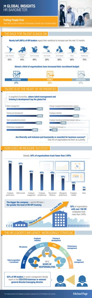 86%	
8
3%
	
81%	 79%	
7
9%
	
78%
THE RACE FOR TALENT IS BACK ON
Nearly half (48%) of HR leaders expect their workforce to increase over the next 12 months.
Almost a third of organisations have increased their recruitment budget:
27% 52% 21%
INCREASING STABLE DECREASING
Latin America
42%
Middle East
75%
USA & Canada
49%
Continental
Europe
44%
Africa
66%
Asia Pacific
50%
UK & Ireland
60%
TALENT IS AT THE HEART OF HR PRIORITIES
HOW DOES HR MEASURE SUCCESS?
THE HR LEADER’S INFLUENCE: INCREASINGLY STRATEGIC
A snapshot of priorities, where talent management and
training & development top the global list:
Globally, 64% of organisations track fewer than 3 KPIs
The bigger the company – and its HR team –
the greater the level of HR KPI tracking
Employee
performance
Staff turnover Employee
engagement
Employee
competencies
Recruitment
efficiency
Managerial
performance
Employee
mobility
None
72%
67%
46% 43% 43%
32%
16%
3%
Few or no KPIs 
3 or more KPIs
Talent acquisition
/ recruitment
HR policies
Employee
relations
Training &
development
Performance
management
Talent
management
Talent management
33%
Training and development
33%
Talent acquisition/recruitment
32%
Performance management
28%
Change management/transformation projects
27%
Employee retention
26%
Employer branding/marketing/employee value
13%
Diversity and inclusion
4%
Are Diversity and inclusion just buzzwords or essential for business success?
Only 4% of organisations list them as a priority.
52% of organisations
with over 100 HR
employees track
more than 3 KPIs
The findings featured in this infographic are based on responses from 2,572 HR leaders in 65 countries.
63% of HR leaders in senior management directly
report to the CEO/CFO/chairman or woman/
general director/managing director.
HR’S
SCOPE OF
RESPONSIBILITIES
GLOBAL INSIGHTS
HR BAROMETER
Putting People First
How HR is at the Forefront of Business Growth and Transformation
 