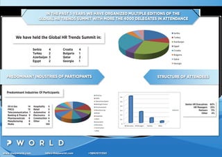 www.thepworld.com info@thepworld.com +38925111350
Oil & Gas
FMCG
Telecommunication
Banking & Finance
Pharmaceuticals
Manufacturing
Media
Hospitality
Retail
Automotive
Electronics
Construction
Other
We have held the Global HR Trends Summit in:
Serbia 4
Turkey 2
Azerbaijan 3
Egypt 2
Croatia 4
Bulgaria 1
Qatar 2
Georgia 1
Predominant Industries Of Participants
Oil & Gas 14
FMCG 13
Telecommunication 7
Banking & Finance 9
Pharmaceuticals 8
Manufacturing 9
Media 9
Hospitality 5
Retail 5
Automotive 6
Electronics 6
Construction 4
Other 5
100
Senior HR Executives 60%
HR Managers 25%
Partners 11%
Other 4%
Serbia
Turkey
Azerbaijan
Egypt
Croatia
Bulgaria
Qatar
Georgia
IN THE PAST 5 YEARS WE HAVE ORGANIZED MULTIPLE EDITIONS OF THE
GLOBAL HR TRENDS SUMMIT WITH MORE THE 4000 DELEGATES IN ATTENDANCE
PREDOMINANT INDUSTRIES OF PARTICIPANTS STRUCTURE OF ATTENDEES
0
0.1
0.2
0.3
0.4
0.5
0.6
HR Executives HR Managers Partners Other
Series1
 