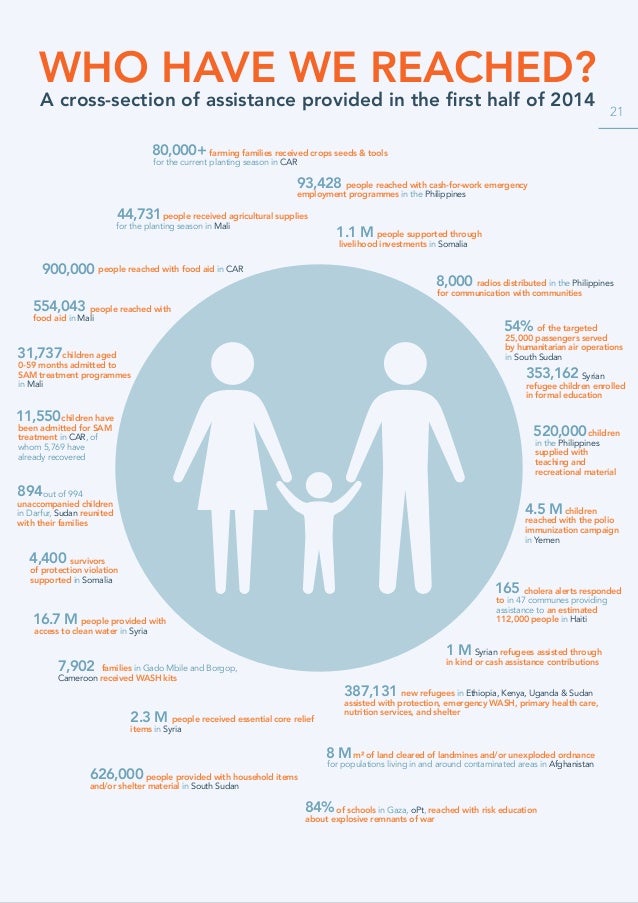 UNOCHA Global Humanitarian Overview. Status Report
