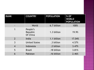 RANK COUNTRY POPULATION % OF 
WORLD 
POPULATION 
- World 6.7 billion 100% 
1 People’s 
Republic 
Of China 
1.3 billion 19.9% 
2 India 1.1 billion 17.04% 
3 United States .3 billion 4.57% 
4 Indonesia .2 billion 3.47% 
5 Brazil .18 billion 3.81% 
6 Pakistan .16 billion 2.46% 
 