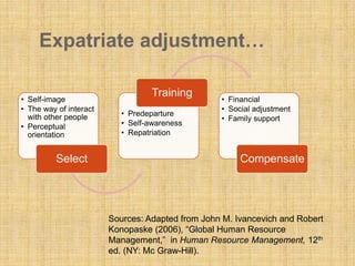 Expatriate adjustment…
• Self-image
• The way of interact
with other people
• Perceptual
orientation
Select
• Predeparture
• Self-awareness
• Repatriation
Training
• Financial
• Social adjustment
• Family support
Compensate
Sources: Adapted from John M. Ivancevich and Robert
Konopaske (2006), “Global Human Resource
Management,” in Human Resource Management, 12th
ed. (NY: Mc Graw-Hill).
 