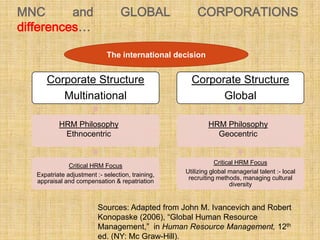 MNC and GLOBAL CORPORATIONS
differences…
Corporate Structure
Multinational
Critical HRM Focus
Expatriate adjustment :- selection, training,
appraisal and compensation & repatriation
Corporate Structure
Global
Critical HRM Focus
Utilizing global managerial talent :- local
recruiting methods, managing cultural
diversity
The international decision
Sources: Adapted from John M. Ivancevich and Robert
Konopaske (2006), “Global Human Resource
Management,” in Human Resource Management, 12th
ed. (NY: Mc Graw-Hill).
HRM Philosophy
Ethnocentric
HRM Philosophy
Geocentric
 