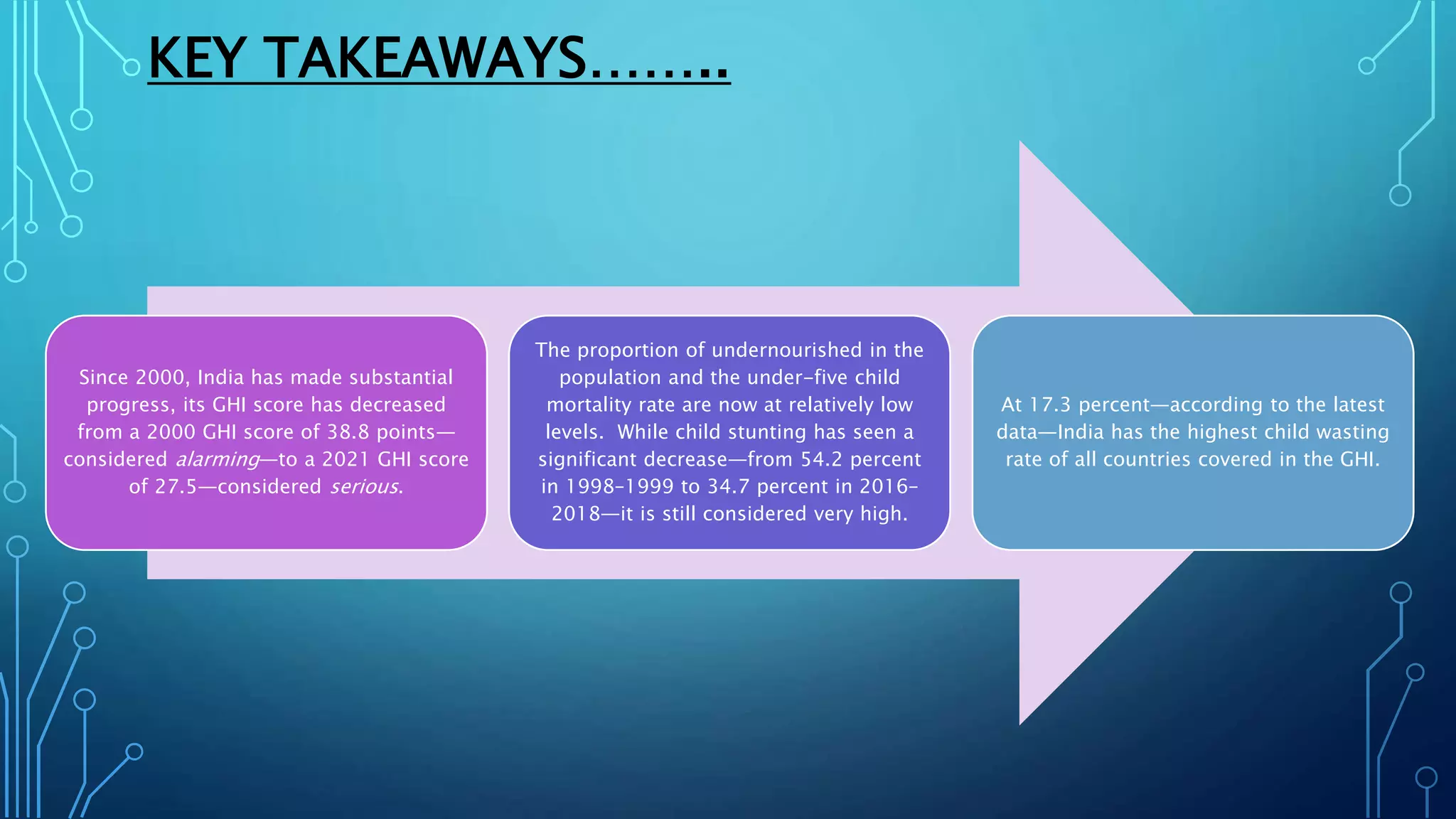 KEY TAKEAWAYS……..
Since 2000, India has made substantial
progress, its GHI score has decreased
from a 2000 GHI score of 38.8 points—
considered alarming—to a 2021 GHI score
of 27.5—considered serious.
The proportion of undernourished in the
population and the under-five child
mortality rate are now at relatively low
levels. While child stunting has seen a
significant decrease—from 54.2 percent
in 1998–1999 to 34.7 percent in 2016–
2018—it is still considered very high.
At 17.3 percent—according to the latest
data—India has the highest child wasting
rate of all countries covered in the GHI.
 