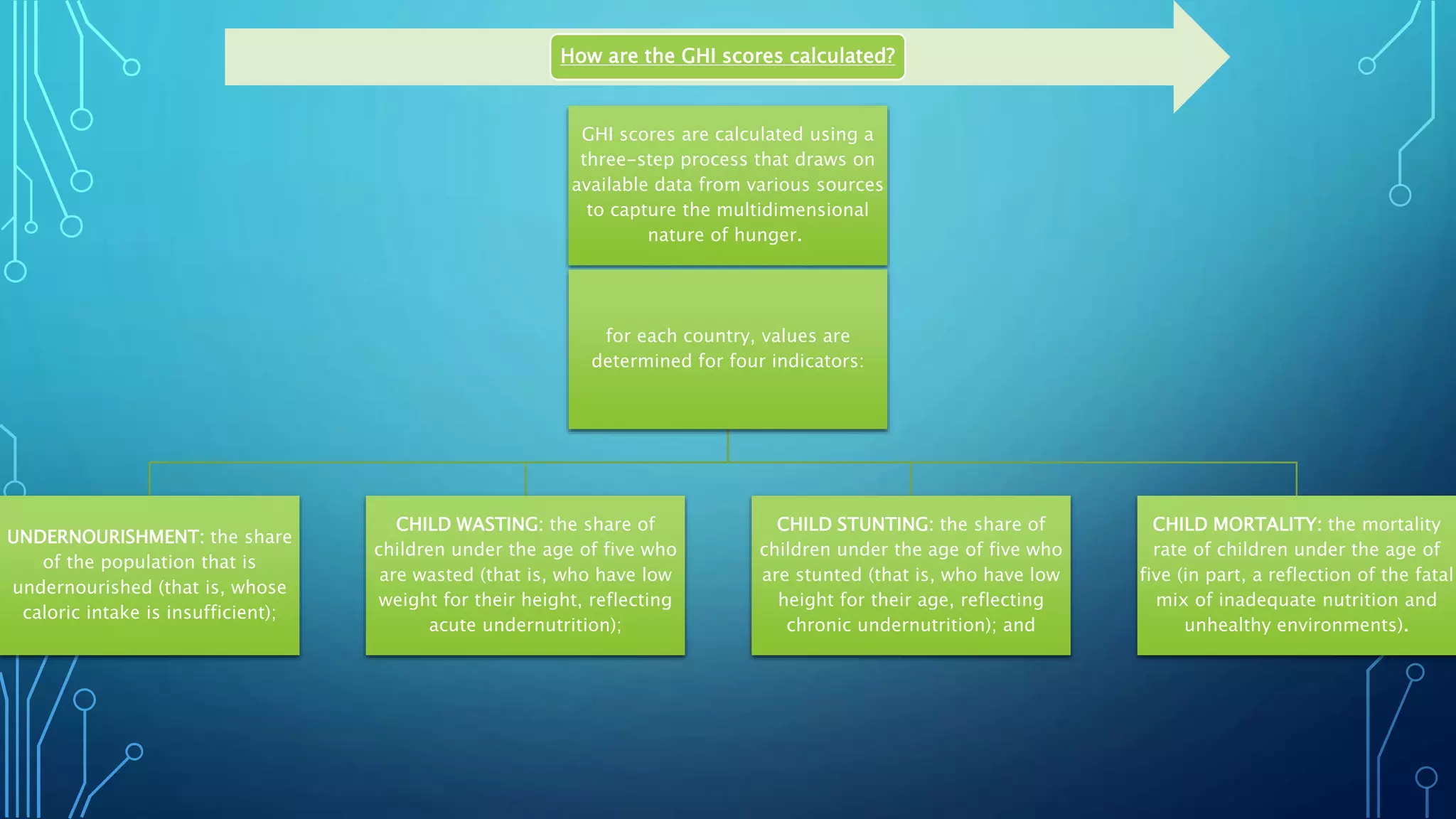 How are the GHI scores calculated?
GHI scores are calculated using a
three-step process that draws on
available data from various sources
to capture the multidimensional
nature of hunger.
for each country, values are
determined for four indicators:
UNDERNOURISHMENT: the share
of the population that is
undernourished (that is, whose
caloric intake is insufficient);
CHILD WASTING: the share of
children under the age of five who
are wasted (that is, who have low
weight for their height, reflecting
acute undernutrition);
CHILD STUNTING: the share of
children under the age of five who
are stunted (that is, who have low
height for their age, reflecting
chronic undernutrition); and
CHILD MORTALITY: the mortality
rate of children under the age of
five (in part, a reflection of the fatal
mix of inadequate nutrition and
unhealthy environments).
 