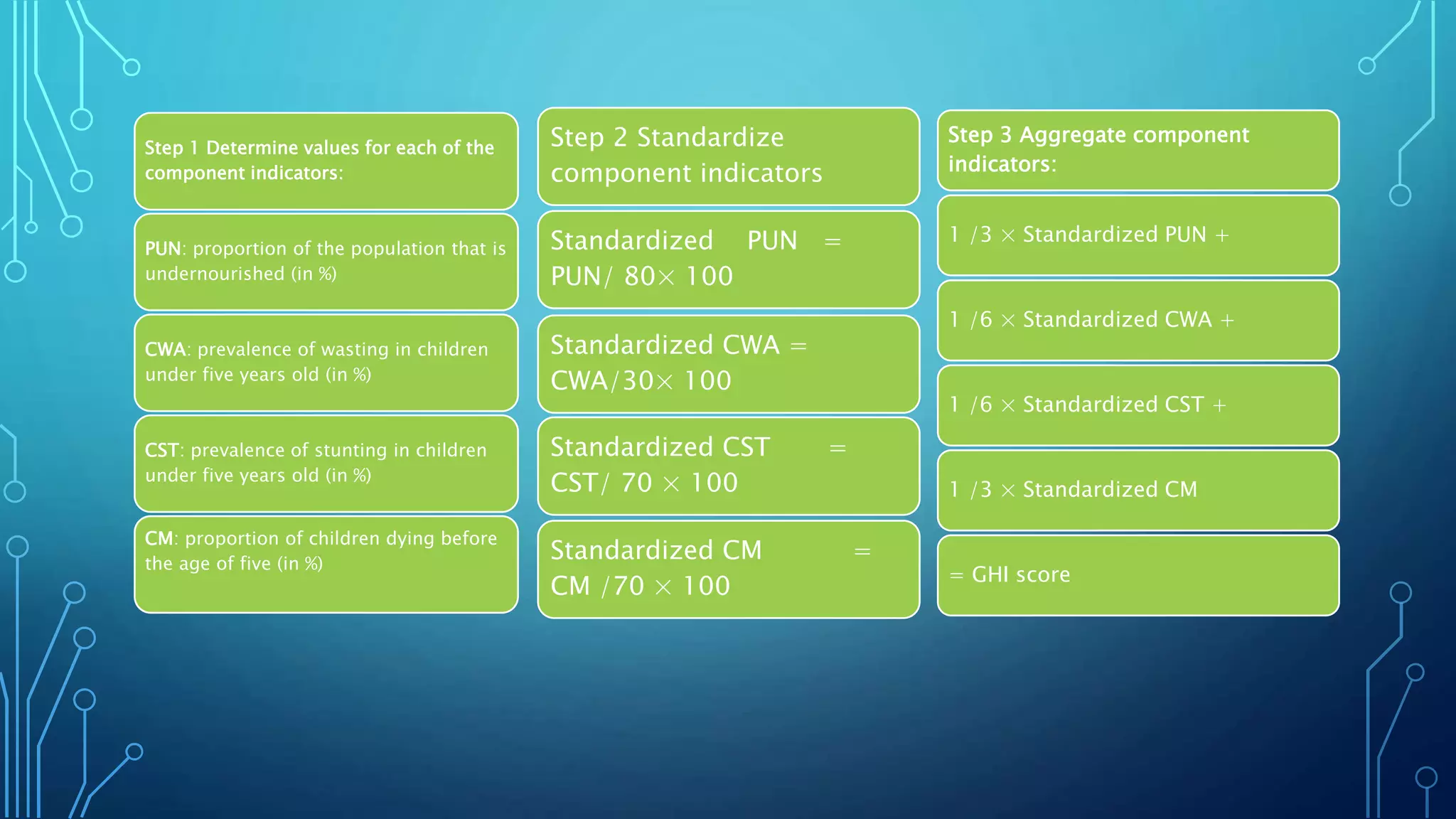 Step 1 Determine values for each of the
component indicators:
PUN: proportion of the population that is
undernourished (in %)
CWA: prevalence of wasting in children
under five years old (in %)
CST: prevalence of stunting in children
under five years old (in %)
CM: proportion of children dying before
the age of five (in %)
Step 2 Standardize
component indicators
Standardized PUN =
PUN/ 80× 100
Standardized CWA =
CWA/30× 100
Standardized CST =
CST/ 70 × 100
Standardized CM =
CM /70 × 100
Step 3 Aggregate component
indicators:
1 /3 × Standardized PUN +
1 /6 × Standardized CWA +
1 /6 × Standardized CST +
1 /3 × Standardized CM
= GHI score
 