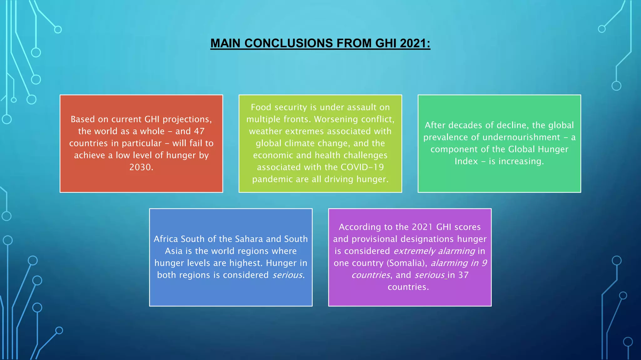 MAIN CONCLUSIONS FROM GHI 2021:
Based on current GHI projections,
the world as a whole - and 47
countries in particular - will fail to
achieve a low level of hunger by
2030.
Food security is under assault on
multiple fronts. Worsening conflict,
weather extremes associated with
global climate change, and the
economic and health challenges
associated with the COVID-19
pandemic are all driving hunger.
After decades of decline, the global
prevalence of undernourishment - a
component of the Global Hunger
Index - is increasing.
Africa South of the Sahara and South
Asia is the world regions where
hunger levels are highest. Hunger in
both regions is considered serious.
According to the 2021 GHI scores
and provisional designations hunger
is considered extremely alarming in
one country (Somalia), alarming in 9
countries, and serious in 37
countries.
 