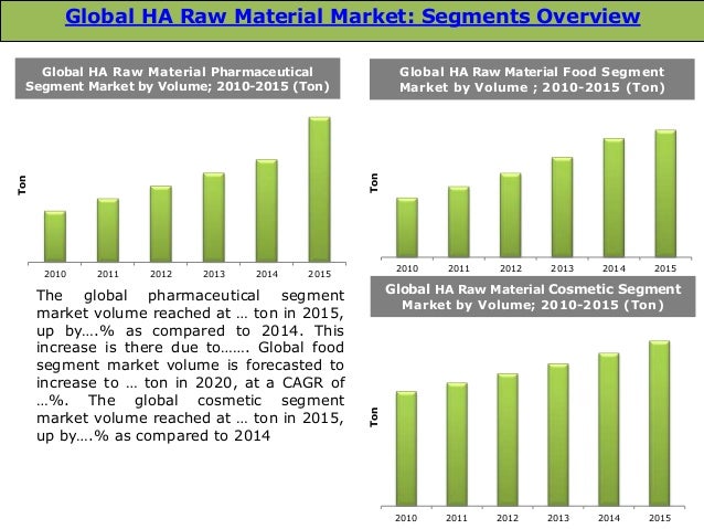 Global Hyaluronic Acid (HA) Raw Material Market Size