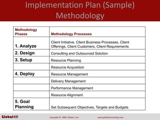 Implementation Plan (Sample)
                   Methodology
       Methodology
       Phases         Methodology Processes

                      Client Initiative, Client Business Processes, Client
       1. Analyze     Offerings, Client Customers, Client Requirements
       2. Design      Consulting and Outsourced Solution
       3. Setup       Resource Planning
                      Resource Acquisition
       4. Deploy      Resource Management
                      Delivery Management
                      Performance Management
                      Resource Alignment
       5. Goal
       Planning       Set Subsequent Objectives, Targets and Budgets

Global-i©            Copyright ©  2008  Global‐i, Inc.   www.globaliconsulting.com
 