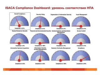 ISACA Compliance Dashboard: уровень соответствия НПА
 
