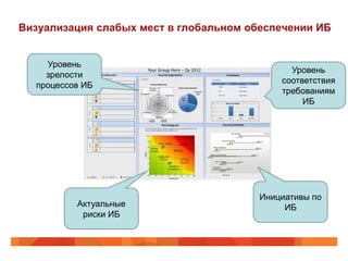 Визуализация слабых мест в глобальном обеспечении ИБ


    Уровень
                                              Уровень
    зрелости
                                            соответствия
  процессов ИБ
                                            требованиям
                                                 ИБ




                                        Инициативы по
          Актуальные                         ИБ
           риски ИБ
 