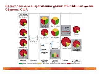 Проект системы визуализации уровня ИБ в Министерстве
Обороны США
 