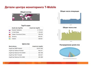 Детали центра мониторинга T-Mobile
          Общий взгляд               Общее число атакующих




          Top15 стран
                                        Общее число атак




           Цели атак
                                     Распределение целей атак
 