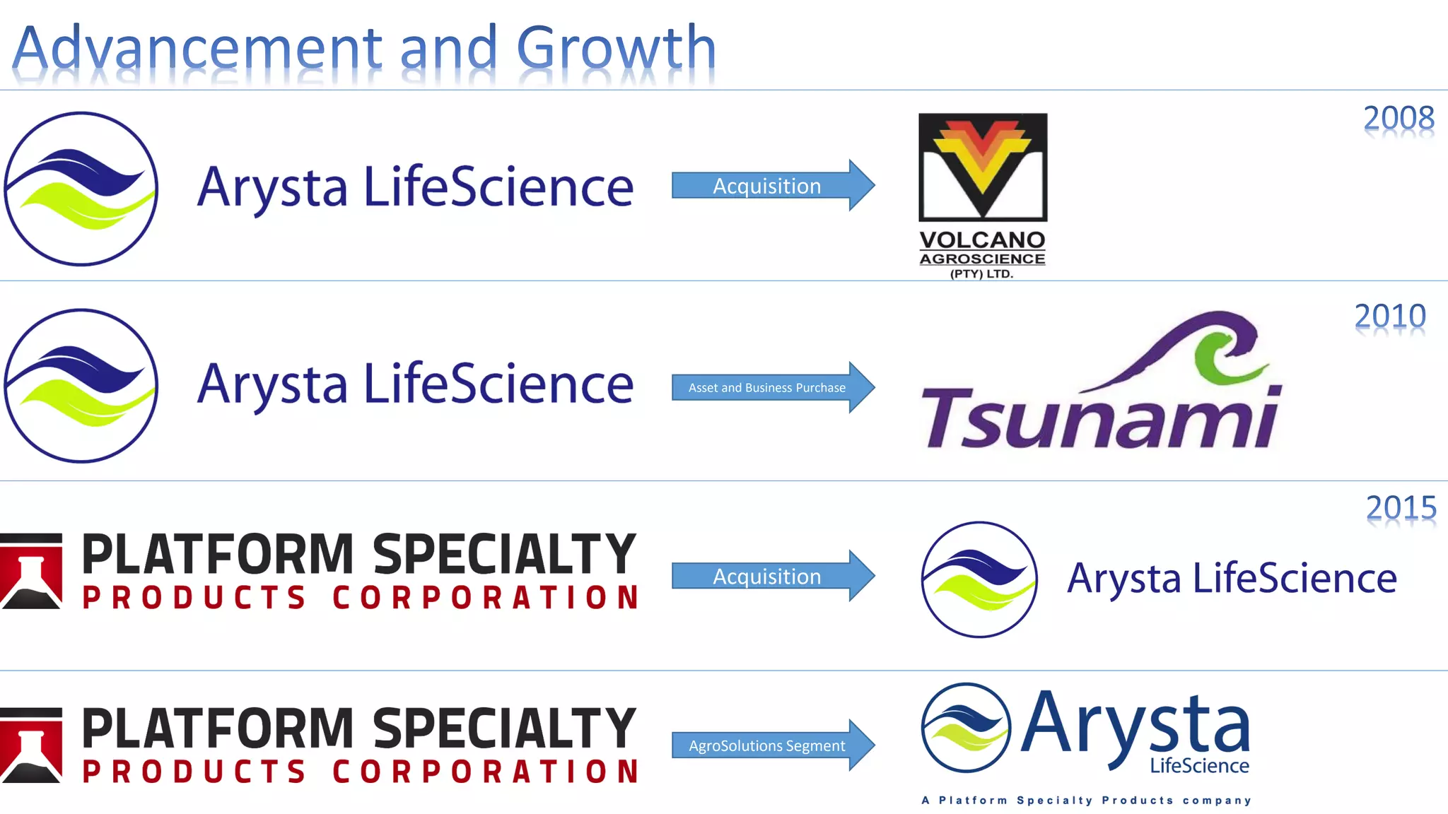 Acquisition
Asset and Business Purchase
Acquisition
AgroSolutions Segment
 
