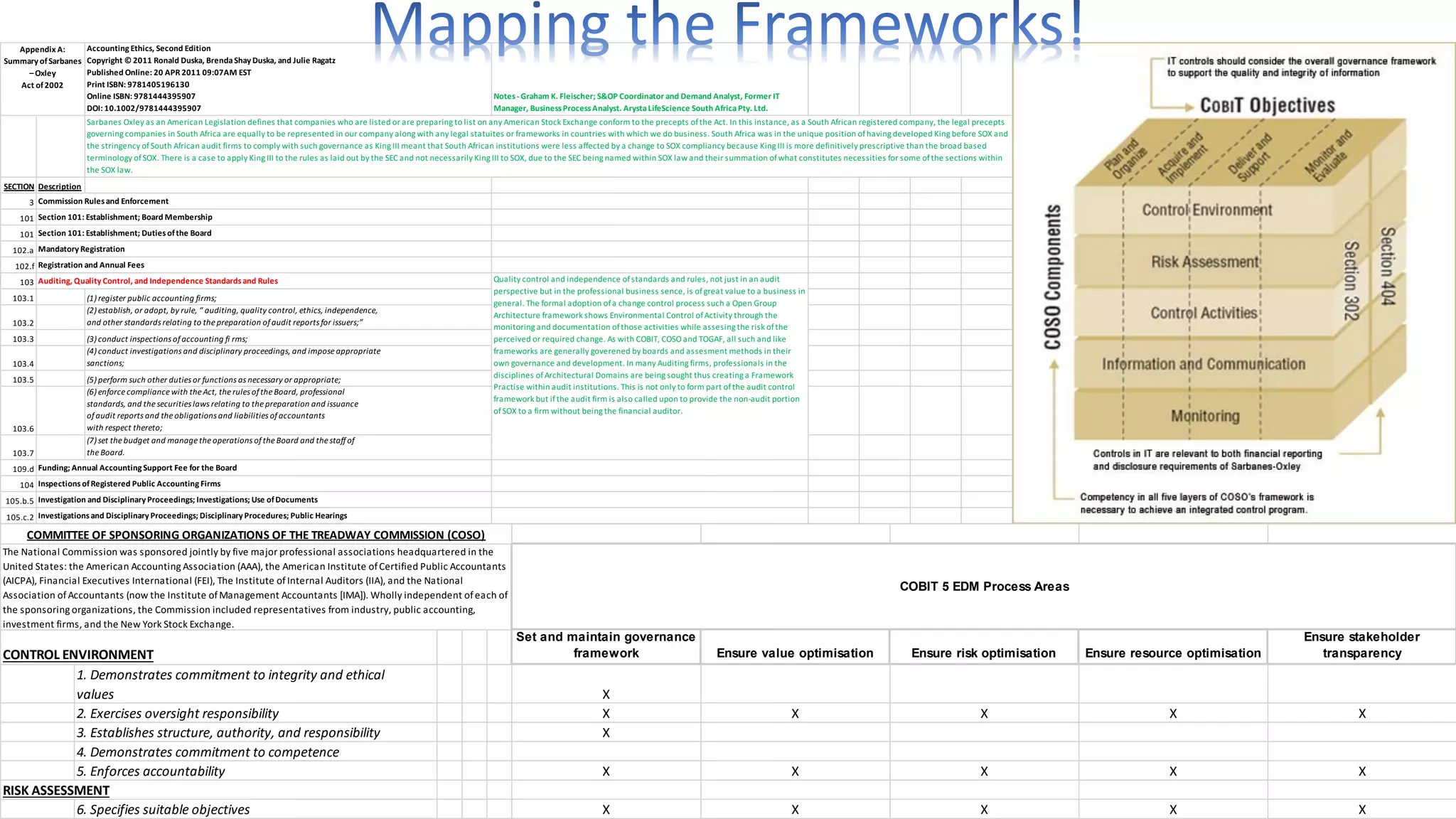 Accounting Ethics, Second Edition
Copyright © 2011 Ronald Duska, BrendaShay Duska, and Julie Ragatz
Published Online: 20 APR 2011 09:07AM EST
Print ISBN: 9781405196130
Online ISBN: 9781444395907
DOI: 10.1002/9781444395907
Notes-Graham K. Fleischer; S&OP Coordinator and Demand Analyst, Former IT
Manager, BusinessProcessAnalyst. ArystaLifeScience South AfricaPty. Ltd.
SECTION Description
3
101
101
102.a
102.f
103
103.1 (1)register public accounting firms;
103.2
(2)establish, or adopt, by rule, “ auditing, quality control, ethics, independence,
and other standards relating to the preparation ofaudit reports for issuers;”
103.3 (3)conduct inspections ofaccounting fi rms;
103.4
(4)conduct investigations and disciplinary proceedings, and impose appropriate
sanctions;
103.5 (5)perform such other duties or functions as necessary or appropriate;
103.6
(6)enforce compliance with the Act, the rules ofthe Board, professional
standards, and the securities laws relating to the preparation and issuance
ofaudit reports and the obligations and liabilities ofaccountants
with respect thereto;
103.7
(7)set the budget and manage the operations ofthe Board and the staffof
the Board.
109.d
104
105.b.5
105.c.2
Quality control and independence ofstandards and rules, not just in an audit
perspective but in the professional business sence, is ofgreat value to a business in
general. The formal adoption ofa change control process such a Open Group
Architecture framework shows Environmental Control ofActivity through the
monitoring and documentation ofthose activities while assesing the risk ofthe
perceived or required change. As with COBIT, COSO and TOGAF, all such and like
frameworks are generally goverened by boards and assesment methods in their
own governance and development. In many Auditing firms, professionals in the
disciplines ofArchitectural Domains are being sought thus creating a Framework
Practise within audit institutions. This is not only to form part ofthe audit control
framework but ifthe audit firm is also called upon to provide the non-audit portion
ofSOX to a firm without being the financial auditor.
Investigationsand Disciplinary Proceedings; Disciplinary Procedures; Public Hearings
Investigation and Disciplinary Proceedings; Investigations; Use ofDocuments
InspectionsofRegistered Public Accounting Firms
Funding; Annual Accounting Support Fee for the Board
Auditing, Quality Control, and Independence Standardsand Rules
Commission Rulesand Enforcement
Registration and Annual Fees
Mandatory Registration
Section 101: Establishment; Dutiesofthe Board
Section 101: Establishment; Board Membership
Appendix A:
Summary ofSarbanes
–Oxley
Act of2002
Sarbanes Oxley as an American Legislation defines that companies who are listed or are preparing to list on any American Stock Exchange conform to the precepts ofthe Act. In this instance, as a South African registered company, the legal precepts
governing companies in South Africa are equally to be represented in our company along with any legal statuites or frameworks in countries with which we do business. South Africa was in the unique position ofhaving developed King before SOX and
the stringency ofSouth African audit firms to comply with such governance as King III meant that South African institutions were less affected by a change to SOX compliancy because King III is more definitively prescriptive than the broad based
terminology ofSOX. There is a case to apply King III to the rules as laid out by the SEC and not necessarily King III to SOX, due to the SEC being named within SOX law and their summation ofwhat constitutes necessities for some ofthe sections within
the SOX law.
CONTROL ENVIRONMENT
Set and maintain governance
framework Ensure value optimisation Ensure risk optimisation Ensure resource optimisation
Ensure stakeholder
transparency
1. Demonstrates commitment to integrity and ethical
values X
2. Exercises oversight responsibility X X X X X
3. Establishes structure, authority, and responsibility X
4. Demonstrates commitment to competence
5. Enforces accountability X X X X X
RISK ASSESSMENT
6. Specifies suitable objectives X X X X X
The National Commission was sponsored jointly by five major professional associations headquartered in the
United States: the American Accounting Association (AAA), the American Institute ofCertified Public Accountants
(AICPA), Financial Executives International (FEI), The Institute ofInternal Auditors (IIA), and the National
Association ofAccountants (now the Institute ofManagement Accountants [IMA]). Wholly independent ofeach of
the sponsoring organizations, the Commission included representatives from industry, public accounting,
investment firms, and the New York Stock Exchange.
COBIT 5 EDM Process Areas
COMMITTEE OF SPONSORING ORGANIZATIONS OF THE TREADWAY COMMISSION (COSO)
 