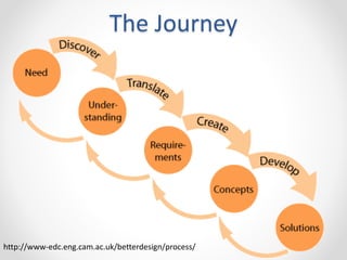 The Journey
http://www-edc.eng.cam.ac.uk/betterdesign/process/
 