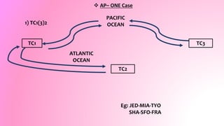 1) TC1(3)2
PACIFIC
OCEAN
Eg: JED-MIA-TYO
SHA-SFO-FRA
ATLANTIC
OCEAN
 AP– ONE Case
TC1
TC2
TC3
 