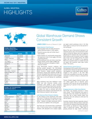 SECOND Half 2011 | INDUSTRIAL


GLOBAL INDUSTRIAL


HIGHLIGHTS



                                                                        Global Warehouse Demand Shows
                                                                        Consistent Growth
                                                                        James Cook Director of Research | USA                   we expect overall warehouse rents in the São
                                                                                                                                Paulo region to rise by as much as four percent in
                                                                        Global Industrial Trend Forecast                        the coming year.
 GLOBAL INDUSTRIAL                                                      •	 Growing global trade will steady demand for
 CAPITALIZATION RATES
 (Prime Yield/Percent)                                                     quality warehouse space in many regions.             Mexico City saw a three percent decrease in its
                                                                        •	 Industrial
                                                                                 vacancy rates will further drop in             industrial vacancy rate in the second half of 2011,
 MARKET                                      DEC            DEC
 (Select Markets)           REGION           2011           2010         most markets.                                          down to 4.8 percent. Mexico was more negatively
                                                                                                                                affected by the recession than most countries in
 Hong Kong                 Asia Pacific      4.40           4.50        •	 Some   markets, U.S. and Australia among them,       North America, and its economic future is largely
 Singapore                 Asia Pacific      4.80           6.00           will experience a lack of new supply in the face     tied to that of its key trading partner, the United
 London (Heathrow)         EMEA              6.00           6.00           of growing demand.
 Tokyo                     Asia Pacific      6.20           6.20                                                                States. But with U.S. growth on the upswing,
                                                                        •	 Prime warehouse rents will climb in most Asia
 Los Angeles –                                                                                                                  Mexico too is poised to grow at a modest rate and
                           NA                6.50           8.50           Pacific markets, remain stable in EMEA and           we expect that vacancies could make further
 Inland Empire, CA
                                                                           LATAM, and continue to strengthen in North           drops in the country.
 Chicago, IL               NA                6.50           7.15
                                                                           American markets.
 Paris                     EMEA              6.80           7.00
 Munich                    EMEA              6.90           7.00        Citing deteriorating financial conditions and           Steady Demand in North America
 Vancouver, BC             NA                7.00           6.50        dimming growth prospect, the International              Since peaking in 2010, growth in the manufacturing
 Marseilles                EMEA              7.20           7.20        Monetary Fund’s (IMF) revised its September 2011        and distribution industry has kept the U.S. vacancy
 New Jersey – Northern     NA                7.20           6.00        World Economic Outlook growth projections               rate dropping in a mostly regular fashion. Vacancy
 Dallas-Ft. Worth, TX      NA                7.60           8.00        downward in January 2012. However, the IMF still        dropped to 9.72 percent in Q4 2011. With
 Shanghai                  Asia Pacific      8.00           7.25        forecasts that global trade volume will rise by 3.8     construction proceeding at low levels, we expect
 Seoul                     Asia Pacific      8.00           8.00        percent in 2012 and 5.4 percent in 2013; as global      vacancies to continue to drop at a measured rate
 Madrid                    EMEA              8.00           8.25        trade rises, so too will demand for warehouse           into 2013.
 Sydney                    Asia Pacific      8.15           8.30        space.
 Mexico City               LATAM             8.50           9.20
                                                                                                                                Toronto, Canada’s biggest industrial market, saw
 Prague                    EMEA              8.50           9.00        While warehouse rents have stabilized in most           13.7 million square feet of industrial space
 Athens                    EMEA              9.00           8.75
                                                                        EMEA and Latin American markets, prime                  absorbed in 2011, and the city’s prime warehouse
 Bucharest                 EMEA             10.00          10.00
                                                                        warehouse rents quoted in local currencies              rents grew by 7.1 percent in the second half of
                                                                        increased in the majority of Asia Pacific and North     2011.
GLOBAL TOP TEN INDUSTRIAL                                               American markets in 2011 over the previous year.
WAREHOUSE RENTS                                                         We expect this trend to continue, with prime            Dropping Vacancies in Most Asian Markets
                                           RENT                         warehouse rents climbing in most Asia Pacific and       Asia Pacific saw dropping vacancies in nearly
                                           (USD/        6-MONTH         North American markets in the next year.                every market. Prime warehouse rents grew in
MARKET                    REGION          PSF/Year)     CHANGE*                                                                 more than half of the markets, and observers in
Tokyo                    Asia Pacific      23.14          -3.0%         Latin American Rents Poised to Stabilize                more than half of those markets expect that
London (Heathrow)        EMEA              20.96           3.8%         In Latin America, prime warehouse rental rates          warehouse rents will continue to climb over the
Hong Kong                Asia Pacific      20.55           8.1%         took a fall. In 71.4 percent of the markets we track,   next six months.
Singapore                Asia Pacific      18.79           6.8%         year-end rents decreased in 2011 from a year
Zurich                   EMEA              17.82           0.0%         earlier. However, we expect warehouse rents in          Australian industrial has been especially strong in
Oslo                     EMEA              16.79           8.0%         Latin America to stabilize in the coming year.          most major markets. Retail purchases, made more
Moscow                   EMEA              15.95           2.1%
                                                                                                                                attractive by the relatively strong Australian dollar,
Geneva                   EMEA              15.80          -6.3%         São Paulo saw a 12.4 percent drop in warehouse          have pushed up demand for large warehouse
São Paulo                LATAM             14.94         -12.4%
                                                                        rents in local currency, due to increased supply.       space in several port markets. While there is
Helsinki                 EMEA              14.45           0.0%
                                                                        However, with absorption set to outpace supply,         growing demand for large modern warehouse
Marseilles               EMEA              14.45           0.0%
Paris                    EMEA              14.45           0.0%                                                                                                 Continued on page 8

                                                      *Local currency


www.colliers.com
 