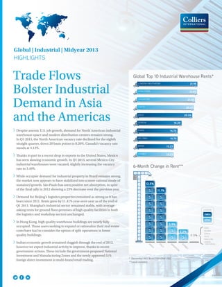 Trade Flows
Bolster Industrial
Demand in Asia
and the Americas
>	Despite anemic U.S. job growth, demand for North American industrial
warehouse space and modern distribution centers remains strong.
In Q1 2013, the North American vacancy rate declined for the eighth
straight quarter, down 20 basis points to 8.20%. Canada’s vacancy rate
stands at 4.13%.
>	Thanks in part to a recent drop in exports to the United States, Mexico
has seen slowing economic growth. In Q1 2013, several Mexico City
industrial warehouses were vacated, slightly increasing the vacancy
rate to 3.49%.
>	While occupier demand for industrial property in Brazil remains strong,
the market now appears to have stabilized into a more rational mode of
sustained growth. São Paulo has seen positive net absorption, in spite
of the final tally in 2012 showing a 23% decrease over the previous year.
>	Demand for Beijing’s logistics properties remained as strong as it has
been since 2011. Rents grew by 11.41% year-over-year as of the end of
Q1 2013. Shanghai’s industrial sector remained stable, with average
asking rents for ground floor premises of high quality facilities in both
the logistics and workshop sectors unchanged.
>	In Hong Kong, high quality warehouse buildings are nearly fully
occupied. Those users seeking to expand or rationalize their real estate
costs have had to consider the option of split operations in lower
quality buildings.
>	Indian economic growth remained sluggish through the end of 2012,
however we expect industrial activity to improve, thanks to recent
government actions. These include the government-proposed National
Investment and Manufacturing Zones and the newly approved 51%
foreign direct investment in multi-brand retail trading.
Global | Industrial | Midyear 2013
HIGHLIGHTS
* December 2012 Rent (USD/PSF/YR)
** Local currency
Global Top 10 Industrial Warehouse Rents*
6-Month Change in Rent**
LONDON (HEATHROW)
HONG KONG
SINGAPORE
TOKYO
OSLO
GENEVA
PARIS
HELSINKI
MINSK
SYDNEY
21.95
21.83
21.02
20.61
20.04
16.20
14.70
14.70
13.23
13.23
MINSK
OSLO
SINGAPORE
SYDNEY
11.1%
3.9%
2.2%
12.5%
PARIS
HELSINKI
GENEVA
TOKYO
HONG KONG
LONDON
- (HEATHROW)
LEGEND
EMEA
APAC
 