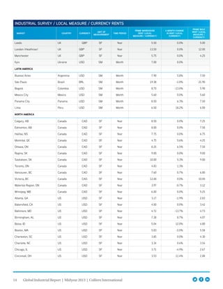 14 Global Industrial Report | Midyear 2013 | Colliers International
INDUSTRIAL SURVEY / LOCAL MEASURE / CURRENCY RENTS
MARKET COUNTRY CURRENCY
UNIT OF
MEASUREMENT
TIME PERIOD
PRIME WAREHOUSE
RENT (LOCAL
MEASURE / CURRENCY)
6-MONTH CHANGE
IN RENT (LOCAL
CURRENCY)
PRIME BULK
RENT (LOCAL
MEASURE /
CURRENCY)
Leeds UK GBP SF Year 5.50 0.0% 5.00
London (Heathrow) UK GBP SF Year 13.50 0.0% 12.00
Manchester UK GBP SF Year 5.75 0.0% 4.25
Kyiv Ukraine USD SM Month 7.00 0.0%
LATIN AMERICA
Buenos Aires Argentina USD SM Month 7.90 5.8% 7.50
São Paulo Brazil BRL SM Month 19.38 -1.0% 21.90
Bogotá Colombia USD SM Month 8.70 -13.0% 5.90
Mexico City Mexico USD SM Month 5.60 0.0% 5.60
Panama City Panama USD SM Month 8.50 6.3% 7.50
Lima Peru USD SM Month 6.50 18.2% 6.00
NORTH AMERICA
Calgary, AB Canada CAD SF Year 8.50 0.0% 7.25
Edmonton, AB Canada CAD SF Year 8.00 0.0% 7.50
Halifax, NS Canada CAD SF Year 7.75 0.0% 6.75
Montréal, QC Canada CAD SF Year 4.75 5.6% 4.25
Ottawa, ON Canada CAD SF Year 8.25 6.5% 7.50
Regina, SK Canada CAD SF Year 9.00 0.0% 9.00
Saskatoon, SK Canada CAD SF Year 10.00 5.3% 9.00
Toronto, ON Canada CAD SF Year 4.83 1.3%
Vancouver, BC Canada CAD SF Year 7.60 0.7% 6.80
Victoria, BC Canada CAD SF Year 12.00 0.0% 10.00
Waterloo Region, ON Canada CAD SF Year 3.97 -0.7% 3.12
Winnipeg, MB Canada CAD SF Year 6.00 0.0% 5.25
Atlanta, GA US USD SF Year 3.17 -1.9% 2.83
Bakersfield, CA US USD SF Year 4.00 0.0% 3.42
Baltimore, MD US USD SF Year 4.72 -13.7% 4.73
Birmingham, AL US USD SF Year 7.38 8.7% 4.07
Boise, ID US USD SF Year 5.04 12.0% 4.80
Boston, MA US USD SF Year 5.83 -2.0% 5.58
Charleston, SC US USD SF Year 3.85 0.0% 4.30
Charlotte, NC US USD SF Year 3.34 0.6% 3.54
Chicago, IL US USD SF Year 3.71 -4.9% 2.67
Cincinnati, OH US USD SF Year 3.53 11.4% 2.88
 