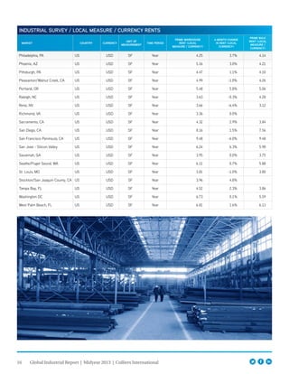 16 Global Industrial Report | Midyear 2013 | Colliers International
INDUSTRIAL SURVEY / LOCAL MEASURE / CURRENCY RENTS
MARKET COUNTRY CURRENCY
UNIT OF
MEASUREMENT
TIME PERIOD
PRIME WAREHOUSE
RENT (LOCAL
MEASURE / CURRENCY)
6-MONTH CHANGE
IN RENT (LOCAL
CURRENCY)
PRIME BULK
RENT (LOCAL
MEASURE /
CURRENCY)
Philadelphia, PA US USD SF Year 4.25 3.7% 4.14
Phoenix, AZ US USD SF Year 5.16 3.0% 4.21
Pittsburgh, PA US USD SF Year 4.47 1.1% 4.10
Pleasanton/Walnut Creek, CA US USD SF Year 4.99 -1.0% 4.26
Portland, OR US USD SF Year 5.48 5.8% 5.06
Raleigh, NC US USD SF Year 3.63 -0.3% 4.28
Reno, NV US USD SF Year 3.66 -6.4% 3.12
Richmond, VA US USD SF Year 3.36 0.0%
Sacramento, CA US USD SF Year 4.32 2.9% 3.84
San Diego, CA US USD SF Year 8.16 1.5% 7.56
San Francisco Peninsula, CA US USD SF Year 9.48 -6.0% 9.48
San Jose - Silicon Valley US USD SF Year 6.24 6.3% 5.90
Savannah, GA US USD SF Year 3.95 0.0% 3.75
Seattle/Puget Sound, WA US USD SF Year 6.11 0.7% 5.88
St. Louis, MO US USD SF Year 3.81 -1.0% 3.80
Stockton/San Joaquin County, CA US USD SF Year 3.96 4.8%
Tampa Bay, FL US USD SF Year 4.52 2.3% 3.86
Washington DC US USD SF Year 6.73 0.1% 5.59
West Palm Beach, FL US USD SF Year 6.81 1.6% 6.13
 