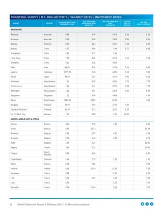 17 Global Industrial Report | Midyear 2013 | Colliers International
INDUSTRIAL SURVEY / U.S. DOLLAR RENTS / VACANCY RATES / INVESTMENT RATES
MARKET COUNTRY
EXCHANGE RATE (USD)
DECEMBER 31, 2012
DEC 2012 PRIME
WAREHOUSE RENT
USD/SF/YR
DEC 2012 PRIME BULK
RENT
(USD/SF/YR)
VACANCY
RATE (%) 
DEC 2012
DEC 2012
YIELD / CAP RATE
ASIA PACIFIC
Adelaide Australia 0.96 4.99 -1.0% 4.26 8.25
Brisbane Australia 0.96 5.48 5.8% 5.06 8.41
Sydney Australia 0.96 3.63 -0.3% 4.28 8.00
Beijing China 6.23 6.04 5.44 1.71 6.88
Guangzhou China 6.23 5.72 5.44
Hong Kong China 7.75 3.66 -6.4% 3.12 4.10
Shanghai China 6.23 3.36 0.0%
Delhi India 54.85 8.16 1.5% 7.56 8.00
Jakarta Indonesia 9,799.95 9.48 -6.0% 9.48 9.00
Tokyo Japan 86.58 6.24 6.3% 5.90 6.20
Auckland New Zealand 1.21 3.95 0.0% 3.75 7.79
Christchurch New Zealand 1.21 6.11 0.7% 5.88 7.90
Wellington New Zealand 1.21 3.81 -1.0% 3.80 8.50
Singapore Singapore 1.22 3.96 4.8% 4.50
Seoul South Korea 1,065.31 10.52 10.52 4.00
Bangkok Thailand 30.59 4.52 2.3% 3.86
Chonburi Province Thailand 30.59 6.73 0.1% 5.59
Ho Chi Minh City Vietnam 1.00 4.00 2.50 27.00
EUROPE, MIDDLE EAST & AFRICA
Vienna Austria 0.76 7.35 7.20 8.50
Minsk Belarus 0.76 13.23 15.50
Antwerp Belgium 0.76 5.59 4.93 7.00
Brussels Belgium 0.76 6.10 4.85 6.75
Sofia Bulgaria 1.00 4.24 11.00
Zagreb Croatia 0.76 7.35 10.00
Prague
Czech
Republic
0.76 6.62 8.25
Copenhagen Denmark 5.66 7.39 7.39 7.50
Tallinn Estonia 0.76 7.06 9.00
Helsinki Finland 0.76 14.70 11.03 7.50
Bordeaux France 0.76 5.76 8.50
Lille France 0.76 6.76 5.15 7.50
Lyon France 0.76 6.12 7.40
Marseille France 0.76 11.76 5.51 7.20
 