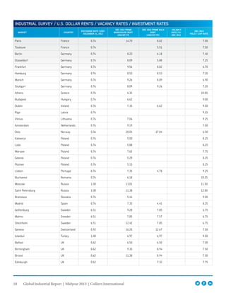 18 Global Industrial Report | Midyear 2013 | Colliers International
INDUSTRIAL SURVEY / U.S. DOLLAR RENTS / VACANCY RATES / INVESTMENT RATES
MARKET COUNTRY
EXCHANGE RATE (USD)
DECEMBER 31, 2012
DEC 2012 PRIME
WAREHOUSE RENT
USD/SF/YR
DEC 2012 PRIME BULK
RENT
(USD/SF/YR)
VACANCY
RATE (%) 
DEC 2012
DEC 2012
YIELD / CAP RATE
Paris France 0.76 14.70 8.82 7.00
Toulouse France 0.76 5.51 7.50
Berlin Germany 0.76 8.23 6.18 7.40
Düsseldorf Germany 0.76 8.09 5.88 7.25
Frankfurt Germany 0.76 9.56 8.82 6.70
Hamburg Germany 0.76 8.53 8.53 7.20
Munich Germany 0.76 9.26 8.09 6.90
Stuttgart Germany 0.76 8.09 9.26 7.20
Athens Greece 0.76 6.32 10.00
Budapest Hungary 0.76 6.62 9.00
Dublin Ireland 0.76 7.35 6.62 9.00
Riga Latvia 0.76 9.25
Vilnius Lithuania 0.76 7.06 9.25
Amsterdam Netherlands 0.76 9.19 7.00
Oslo Norway 5.56 20.04 17.04 6.50
Katowice Poland 0.76 5.00 8.25
Lodz Poland 0.76 5.88 8.25
Warsaw Poland 0.76 7.65 7.75
Gdansk Poland 0.76 5.29 8.25
Poznan Poland 0.76 5.15 8.25
Lisbon Portugal 0.76 7.35 4.78 9.25
Bucharest Romania 0.76 6.18 10.25
Moscow Russia 1.00 13.01 11.50
Saint Petersburg Russia 1.00 11.38 12.00
Bratislava Slovakia 0.76 5.44 9.00
Madrid Spain 0.76 7.35 4.41 8.25
Gothenburg Sweden 6.51 9.28 7.85 6.75
Malmo Sweden 6.51 7.85 7.57 6.75
Stockholm Sweden 6.51 12.42 7.85 6.75
Geneva Switzerland 0.92 16.20 12.67 7.50
Istanbul Turkey 1.00 6.97 6.97 9.00
Belfast UK 0.62 6.50 6.50 7.00
Birmingham UK 0.62 9.35 8.94 7.50
Bristol UK 0.62 11.38 8.94 7.50
Edinburgh UK 0.62 7.32 7.75
 