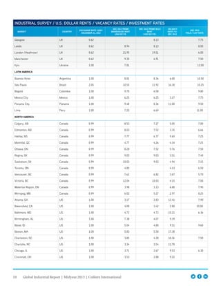 19 Global Industrial Report | Midyear 2013 | Colliers International
INDUSTRIAL SURVEY / U.S. DOLLAR RENTS / VACANCY RATES / INVESTMENT RATES
MARKET COUNTRY
EXCHANGE RATE (USD)
DECEMBER 31, 2012
DEC 2012 PRIME
WAREHOUSE RENT
USD/SF/YR
DEC 2012 PRIME BULK
RENT
(USD/SF/YR)
VACANCY
RATE (%) 
DEC 2012
DEC 2012
YIELD / CAP RATE
Glasgow UK 0.62 8.13 7.75
Leeds UK 0.62 8.94 8.13 8.00
London (Heathrow) UK 0.62 21.95 19.51 6.00
Manchester UK 0.62 9.35 6.91 7.50
Kyiv Ukraine 1.00 7.81 12.00
LATIN AMERICA
Buenos Aires Argentina 1.00 8.81 8.36 6.00 10.50
São Paulo Brazil 2.05 10.55 11.92 16.30 10.25
Bogotá Colombia 1.00 9.70 6.58 9.80
Mexico City Mexico 1.00 6.25 6.25 3.17 7.75
Panama City Panama 1.00 9.48 8.36 11.00 9.50
Lima Peru 1.00 7.25 6.69 11.00
NORTH AMERICA
Calgary, AB Canada 0.99 8.53 7.27 5.05 7.00
Edmonton, AB Canada 0.99 8.03 7.52 3.35 6.66
Halifax, NS Canada 0.99 7.77 6.77 9.65 7.25
Montréal, QC Canada 0.99 4.77 4.26 4.34 7.25
Ottawa, ON Canada 0.99 8.28 7.52 5.76 7.50
Regina, SK Canada 0.99 9.03 9.03 3.51 7.40
Saskatoon, SK Canada 0.99 10.03 9.03 4.94 7.15
Toronto, ON Canada 0.99 4.85 4.13 6.50
Vancouver, BC Canada 0.99 7.62 6.82 3.67 5.70
Victoria, BC Canada 0.99 12.04 10.03 4.15 7.00
Waterloo Region, ON Canada 0.99 3.98 3.13 6.80 7.90
Winnipeg, MB Canada 0.99 6.02 5.27 2.97 8.25
Atlanta, GA US 1.00 3.17 2.83 12.41 7.90
Bakersfield, CA US 1.00 4.00 3.42 2.80 10.00
Baltimore, MD US 1.00 4.72 4.73 10.21 6.36
Birmingham, AL US 1.00 7.38 4.07 9.39
Boise, ID US 1.00 5.04 4.80 9.51 9.60
Boston, MA US 1.00 5.83 5.58 17.38
Charleston, SC US 1.00 3.85 4.30 10.36 7.50
Charlotte, NC US 1.00 3.34 3.54 11.78
Chicago, IL US 1.00 3.71 2.67 9.53 6.30
Cincinnati, OH US 1.00 3.53 2.88 9.22
 