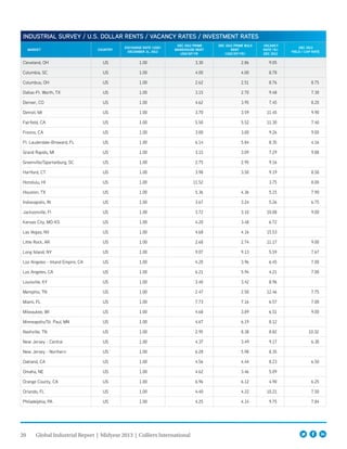 20 Global Industrial Report | Midyear 2013 | Colliers International
INDUSTRIAL SURVEY / U.S. DOLLAR RENTS / VACANCY RATES / INVESTMENT RATES
MARKET COUNTRY
EXCHANGE RATE (USD)
DECEMBER 31, 2012
DEC 2012 PRIME
WAREHOUSE RENT
USD/SF/YR
DEC 2012 PRIME BULK
RENT
(USD/SF/YR)
VACANCY
RATE (%) 
DEC 2012
DEC 2012
YIELD / CAP RATE
Cleveland, OH US 1.00 3.30 2.86 9.05
Columbia, SC US 1.00 4.00 4.00 8.78
Columbus, OH US 1.00 2.62 2.51 8.76 8.75
Dallas-Ft. Worth, TX US 1.00 3.15 2.70 9.48 7.30
Denver, CO US 1.00 4.62 3.95 7.45 8.20
Detroit, MI US 1.00 3.70 3.59 11.45 9.90
Fairfield, CA US 1.00 5.50 5.52 11.30 7.40
Fresno, CA US 1.00 3.00 3.00 9.26 9.00
Ft. Lauderdale-Broward, FL US 1.00 6.14 5.84 8.35 4.16
Grand Rapids, MI US 1.00 3.15 3.09 7.29 9.88
Greenville/Spartanburg, SC US 1.00 2.75 2.95 9.16
Hartford, CT US 1.00 3.98 3.50 9.19 8.50
Honolulu, HI US 1.00 11.52 3.75 8.00
Houston, TX US 1.00 5.36 4.36 5.15 7.90
Indianapolis, IN US 1.00 3.67 3.24 5.26 6.75
Jacksonville, Fl US 1.00 3.72 3.10 10.08 9.00
Kansas City, MO-KS US 1.00 4.20 3.48 6.72
Las Vegas, NV US 1.00 4.68 4.16 15.53
Little Rock, AR US 1.00 2.68 2.74 11.17 9.00
Long Island, NY US 1.00 9.07 9.13 5.59 7.67
Los Angeles - Inland Empire, CA US 1.00 4.20 3.96 6.45 7.00
Los Angeles, CA US 1.00 6.21 5.94 4.21 7.00
Louisville, KY US 1.00 3.40 3.42 8.96
Memphis, TN US 1.00 2.47 2.50 12.46 7.75
Miami, FL US 1.00 7.73 7.16 6.57 7.00
Milwaukee, WI US 1.00 4.68 3.89 6.51 9.00
Minneapolis/St. Paul, MN US 1.00 4.67 6.19 8.12
Nashville, TN US 1.00 2.95 8.38 8.82 10.32
New Jersey - Central US 1.00 4.37 3.49 9.17 6.30
New Jersey - Northern US 1.00 6.28 5.98 8.35
Oakland, CA US 1.00 4.56 4.44 8.23 6.50
Omaha, NE US 1.00 4.62 3.46 5.09
Orange County, CA US 1.00 6.96 6.12 4.90 6.25
Orlando, FL US 1.00 4.40 4.22 10.21 7.50
Philadelphia, PA US 1.00 4.25 4.14 9.75 7.84
 