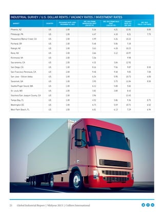 21 Global Industrial Report | Midyear 2013 | Colliers International
INDUSTRIAL SURVEY / U.S. DOLLAR RENTS / VACANCY RATES / INVESTMENT RATES
MARKET COUNTRY
EXCHANGE RATE (USD)
DECEMBER 31, 2012
DEC 2012 PRIME
WAREHOUSE RENT
USD/SF/YR
DEC 2012 PRIME BULK
RENT
(USD/SF/YR)
VACANCY
RATE (%) 
DEC 2012
DEC 2012
YIELD / CAP RATE
Phoenix, AZ US 1.00 5.16 4.21 12.81 8.00
Pittsburgh, PA US 1.00 4.47 4.10 8.21 7.75
Pleasanton/Walnut Creek, CA US 1.00 4.99 4.26 10.22
Portland, OR US 1.00 5.48 5.06 7.18
Raleigh, NC US 1.00 3.63 4.28 10.23
Reno, NV US 1.00 3.66 3.12 10.97
Richmond, VA US 1.00 3.36 9.98
Sacramento, CA US 1.00 4.32 3.84 12.92
San Diego, CA US 1.00 8.16 7.56 9.87 8.50
San Francisco Peninsula, CA US 1.00 9.48 9.48 9.85 7.00
San Jose - Silicon Valley US 1.00 6.24 5.90 10.73 6.00
Savannah, GA US 1.00 3.95 3.75 11.84 8.50
Seattle/Puget Sound, WA US 1.00 6.11 5.88 5.82
St. Louis, MO US 1.00 3.81 3.80 8.42
Stockton/San Joaquin County, CA US 1.00 3.96 13.45
Tampa Bay, FL US 1.00 4.52 3.86 9.36 8.75
Washington DC US 1.00 6.73 5.59 10.71 6.52
West Palm Beach, FL US 1.00 6.81 6.13 7.29 6.94
 