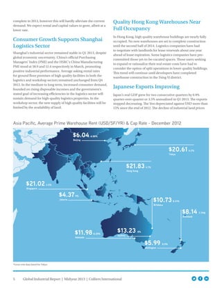 5 Global Industrial Report | Midyear 2013 | Colliers International
complete in 2013, however this will hardly alleviate the current
demand. We expect rental and capital values to grow, albeit at a
lower rate.
Consumer Growth Supports Shanghai
Logistics Sector
Shanghai’s industrial sector remained stable in Q1 2013, despite
global economic uncertainty. China’s official Purchasing
Managers’ Index (PMI) and the HSBC’s China Manufacturing
PMI stood at 50.9 and 51.6 respectively in March, promoting
positive industrial performance. Average asking rental rates
for ground floor premises of high quality facilities in both the
logistics and workshop sectors remained unchanged from Q4
2012. In the medium to long term, increased consumer demand,
founded on rising disposable incomes and the government’s
stated goal of increasing efficiencies in the logistics sector will
sustain demand for high-quality logistics properties. In the
workshop sector, the new supply of high quality facilities will be
limited by the availability of land.
Quality Hong Kong Warehouses Near
Full Occupancy	
In Hong Kong, high quality warehouse buildings are nearly fully
occupied. No new warehouses are set to complete construction
until the second half of 2014. Logistics companies have had
to negotiate with landlords for lease renewals about one year
ahead of lease expiration. Some logistics companies have pre-
committed those yet-to-be-vacated spaces. Those users seeking
to expand or rationalize their real estate costs have had to
consider the option of split operations in lower quality buildings.
This trend will continue until developers have completed
warehouse construction in the Tsing Yi district.
Japanese Exports Improving
Japan’s real GDP grew for two consecutive quarters by 0.9%
quarter-over-quarter or 3.5% annualized in Q1 2013. The exports
stopped decreasing. The Yen depreciated against USD more than
15% since the end of 2012. The decline of industrial land prices
Asia Pacific, Average Prime Warehouse Rent (USD/SF/YR) & Cap Rate - December 2012
Jakarta
9%$4.37
Singapore
4.5%$21.02
Tokyo
6.2%$20.61
Adelaide
8.25%$11.98
Beijing
6.88%$6.04
Sydney
8%$13.23
Wellington
8.5%$5.99
Hong Kong
4.1%$21.83
Auckland
7.79%$8.14
Brisbane
8.41%$10.73
*Gross rent data listed for Tokyo
 