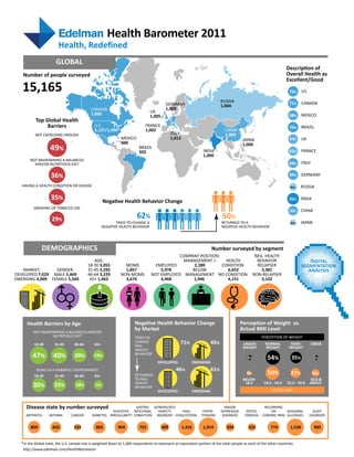 Health Barometer 2011
                        Health, Redeﬁned
                       GLOBAL
                                                                                                                                                                     Description of
   Number of people surveyed                                                                                                                                         Overall Health as
                                                                                                                                                                     Excellent/Good
   15,165                                                                                                                                                              73%     US

                                                                                                                            RUSSIA                                     71%     CANADA
                                                                                          GERMANY                           1,004
                                            CANADA                                        1,009
                                                                                UK
                                            1,000                                                                                                                      68% MEXICO
                                                                                1,005
          Top Global Health
               Barriers                       U.S.                            FRANCE                                                                                   74% BRAZIL
                                              5,127/1,000*                    1,002                                           CHINA
          NOT EXERCISING ENOUGH                                                               ITALY                           1,003
                                                               MEXICO                         1,013                                       JAPAN                        64% UK
                                                               500                                                                        1,000
                   49%                                                    BRAZIL
                                                                          502                                    INDIA                                                 61% FRANCE
                                                                                                                 1,000
       NOT MAINTAINING A BALANCED
         AND/OR NUTRITIOUS DIET                                                                                                                                        68% ITALY

                    36%                                                                                                                                                69% GERMANY

   HAVING A HEALTH CONDITION OR DISEASE                                                                                                                                41%    RUSSIA

                    35%                              Negative Health Behavior Change                                                                                   92% INDIA
         SMOKING OR TOBACCO USE
                                                                                                                                                                       65%    CHINA
                    29%                                                 62%                                                  50%
                                                           TRIED TO CHANGE A                                                RETURNED TO A                              33%    JAPAN
                                                    NEGATIVE HEALTH BEHAVIOR                                                NEGATIVE HEALTH BEHAVIOR




              DEMOGRAPHICS                                                                                            Number surveyed by segment
                                                                                             COMPANY POSITION:                                    NEG. HEALTH
                                             AGE:                                             MANAGEMENT +       HEALTH                            BEHAVIOR                        DIGITAL
                                          18-30 3,055           MOMS               EMPLOYED        2,280       CONDITION                           RELAPSER                    SEGMENTATION
   MARKET:       GENDER:                  31-45 3,292           1,857                5,978        BELOW           6,652                              3,381                        ANALYSIS
DEVELOPED 7,029 MALE 5,469                46-64 3,229         NON-MOMS           NOT EMPLOYED MANAGEMENT NO CONDITION                            NON-RELAPSER
EMERGING 4,009 FEMALE 5,569                65+ 1,462            3,674                4,968        1,946           4,151                              3,102




     Health Barriers by Age                                            Negative Health Behavior Change                                   Perception of Weight vs.
         NOT MAINTAINING A BALANCED AND/OR
                                                                       by Market                                                         Actual BMI Level
                  NUTRITIOUS DIET                                      TRIED TO                                                                      PERCEPTION OF WEIGHT
         18-30        31-45       46-64       65+
                                                                       CHANGE
                                                                       NEG.
                                                                                                   71%               45%                  UNDER-       NORMAL         OVER-         OBESE
                                                                                                                                          WEIGHT       WEIGHT         WEIGHT
                                                                       HEALTH
        47%          40%          30%         19%                      BEHAVIOR
                                                                                                                                            6%          54%             35%           5%
                                                                                     DEVELOPED            EMERGING
          BEING IN A HARMFUL ENVIRONMENT                                                        46%                  61%
         18-30      31-45     46-64   65+                              RETURNED                                                             6%          50%             27%          16%
                                                                       TO NEG.                                                            BELOW                                     `30.0 &
                                                                                                                                           18.5       `18.5 - 24.9   `25.0 - 29.9   ABOVE
         30%          25%          18%         13%                     HEALTH
                                                                       BEHAVIOR
                                                                                     DEVELOPED            EMERGING                                         ACTUAL BMI



     Disease state by number surveyed                               GASTRO- GENERALIZED                                       MAJOR                   RECURRING
                                                        DIGESTIVE INTESTINAL  ANXIETY    HIGH                    HYPER-     DEPRESSIVE     OSTEO-        OR       SEASONAL            SLEEP
     ARTHRITIS    ASTHMA        CANCER       DIABETES IRREGULARITY CONDITION DISORDER CHOLESTEROL               TENSION      DISORDER      POROSIS   CHRONIC PAIN ALLERGIES         DISORDER


       809           642          234          802           904          725           389           1,431      1,914         394           332          774          1,530          985


  *In the Global total, the U.S. sample size is weighted down to 1,000 respondents to represent an equivalent portion of the total sample as each of the other countries.
   http://www.edelman.com/HealthBarometer
 