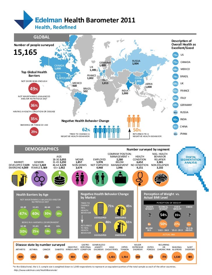 Health Barometer 2011 An Overview