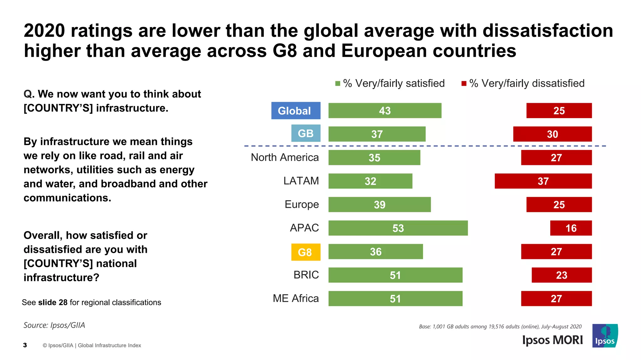 Global Infrastructure Index 2020 | PDF