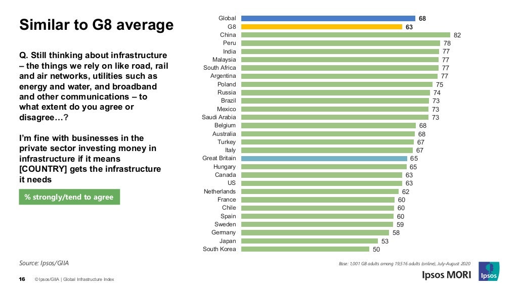 Global Infrastructure Index 2020