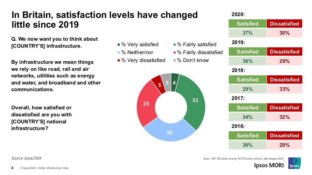 Global Infrastructure Index 2020
