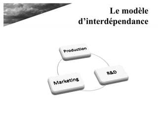 Le modèle
d’interdépendance
 