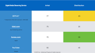 DigitalMediaStreamingService Artist Distribution
2274.tv* 77 23
tidal.com 75 25
itunes.com 70 30
YouTube 55 45
* Independent Artist with revenues < $1M USD
Jay Z streaming service
Apple
Google
© 2274 Inc. Intellectual Property All rights reserved
 