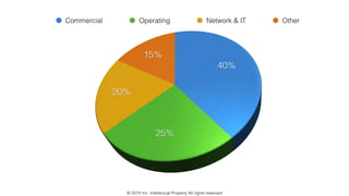 Commercial Operating Network & IT Other
© 2274 Inc. Intellectual Property All rights reserved
 