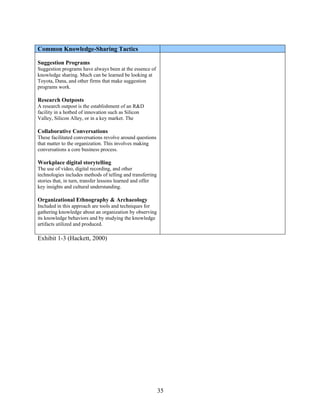35
Common Knowledge-Sharing Tactics
Suggestion Programs
Suggestion programs have always been at the essence of
knowledge sharing. Much can be learned be looking at
Toyota, Dana, and other firms that make suggestion
programs work.
Research Outposts
A research outpost is the establishment of an R&D
facility in a hotbed of innovation such as Silicon
Valley, Silicon Alley, or in a key market. The
Collaborative Conversations
These facilitated conversations revolve around questions
that matter to the organization. This involves making
conversations a core business process.
Workplace digital storytelling
The use of video, digital recording, and other
technologies includes methods of telling and transferring
stories that, in turn, transfer lessons learned and offer
key insights and cultural understanding.
Organizational Ethnography & Archaeology
Included in this approach are tools and techniques for
gathering knowledge about an organization by observing
its knowledge behaviors and by studying the knowledge
artifacts utilized and produced.
Exhibit 1-3 (Hackett, 2000)
 