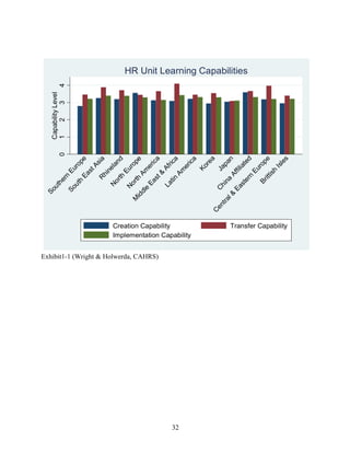 32
01234
CapabilityLevel
Southern
Europe
South
EastAsiaR
hineland
N
orth
Europe
N
orth
Am
erica
M
iddle
East&
Africa
Latin
Am
erica
Korea
Japan
C
hina
Affiliated
C
entral&
Eastern
Europe
Brittish
Isles
HR Unit Learning Capabilities
Creation Capability Transfer Capability
Implementation Capability
Exhibit1-1 (Wright & Holwerda, CAHRS)
 