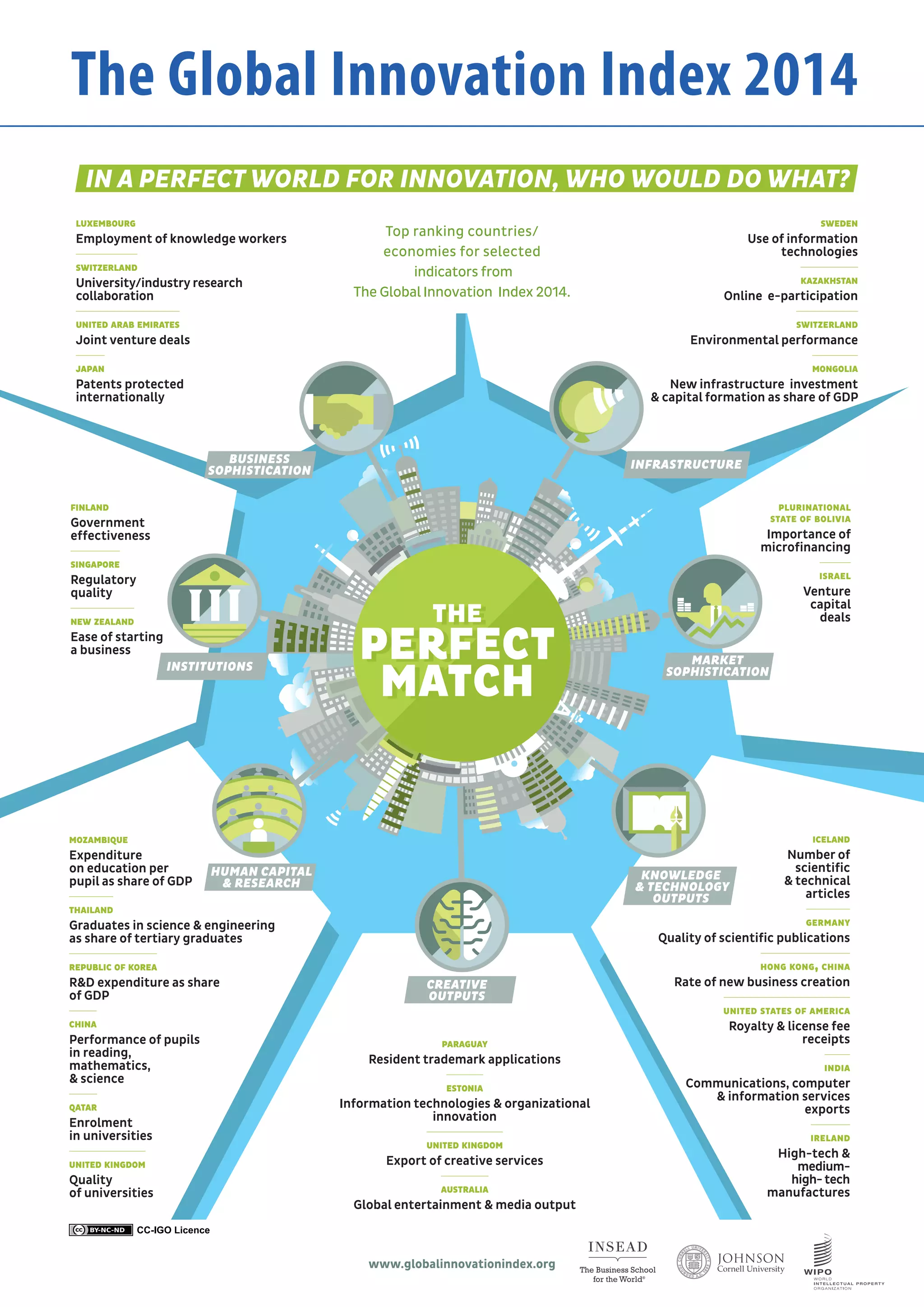 Global innovation index | PDF | Business | Business and Finance