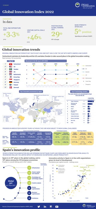 Global Innovation Index 2022
ECONOMY
In data
Global innovation trends
REGIONAL INNOVATION GAP PERSISTS BUT SOUTH-EAST ASIA AND EAST ASIA CLOSE THE GAP WITH NORTH AMERICA AND EUROPE
Source: Círculo de Empresarios based on WIPO, 2022.
TOTAL R&D EXPENDITURE
2020
+3.3%
y-o-y
5th position
MAIN STRENGTH
SPAIN 2022
Spending on software (%GDP)
POSITION SPAIN
GLOBAL RANKING
2022
29º
18th in Europe
Spain's innovation profile
SPAIN'S STRENGTHS IN INNOVATION INCLUDE SPENDING ON SOFTWARE (%GDP) AND ENROLMENT IN HIGHER EDUCATION, WHILE ITS
WEAKNESSES INCLUDE THE LIMITED IMPACT OF KNOWLEDGE ON IMPROVING LABOUR PRODUCTIVITY
Spain is in 29th place in the global ranking, and in
18th place among the 39 European economies
Position in overall ranking and in the 7 pillars
VENTURE CAPITAL DEALS
2021
+46%
y-o-y
Switzerland maintains its leadership and the US overtakes Sweden to take second place in the global innovation ranking
Rank among 132 economies
Innovative activity in Spain is in line with expectations
given its level of development
Correlation per capita income - ranking score
Spain
Italy
France
Sweden
Germany
US
Switzerland
10
15
20
25
30
35
40
45
50
55
60
65
750 7500 75000
Ranking
score
Per capita income ($PPP)
Activity above
expectations
Activity in line
to expectations
Activity below
expectations
Movement in the GII, top 5, 2018-2022
Top 10
Switzerland
1st
US
Sweden
UK
Netherlands
Korea Rep.
Singapore
Germany
Finland
Denmark
2nd
3rd
4th
5th
6th
7th
8th
9th
10th
1
2
3
4
5
2018 2019 2020 2021 2022
Switzerland
US
Sweden
UK
Netherlands
Czech Rep.
Singapore
Top 3 innovative economies by region
Northern America
1. US
2. Canada
Latin America and
the Caribbean
1. Chile
2. Brazil
3. Mexico
Europe
1. Switzerland
2. Sweden
3. UK
Sub-Saharan
Africa
1. South Africa
2. Bostwana
3. Kenya
Northern Africa and Western Asia
1. Israel
2. UAE
3. Turkey
Central and Southern Asia
1. India
2. Iran
3. Uzbekistan
South East Asia
and East Asia
1. Korea Rep.
2. Singapore
3. China
Top 10 technology clusters
The main clusters are concentrated in East
Asia and the US
PROGRESS IN INNOVATION IN RECENT YEARS, ALTHOUGH THEY ARE NOW SUBJECT TO NEW GLOBAL CHALLENGES
Short term
2020 → 2021
Long term
2011 → 2021
(average annual
growth)
Electric battery
price
Microchip
transistor count
-5.7% +21.4%
2019 → 2021
-17.9% +36.5%
Technological progress
Mobile
broadband
Robots and
automatization
Electric
vehicles
+7.6% +10.4%
2019 → 2020
+61.1%
+74%
+17.3% +11%
2010 →2020
Technology adoption
16
Global
29th
▲1 from 2021
26
27
28
30
32
38
Infrastructure
Human capital
and research
Knowledge and
technology outputs
Creative outputs
Market
sophistication
Business
sophistication
Institutions
From best to
worst position
Top 3
Scientific
publications
International
patent filings
Venture capital
value
+8.3% +0.9% +125.5%
+23.6%
+5.7% +4.3%
Science and innovation investments
Total R&D
expenditure
+3.3%
2019 → 2020
+4.6%
2010 → 2020
Corporate R&D
expenditure
+3.5%
2019 → 2020
+5.5%
2010 → 2020
 