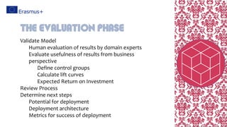 Validate Model
Human evaluation of results by domain experts
Evaluate usefulness of results from business
perspective
Define control groups
Calculate lift curves
Expected Return on Investment
Review Process
Determine next steps
Potential for deployment
Deployment architecture
Metrics for success of deployment
The Evaluation Phase
 