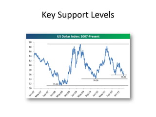 Key Support Levels 