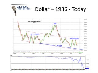 US            Dollar – 1986 - Today 